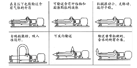 單螺桿泵