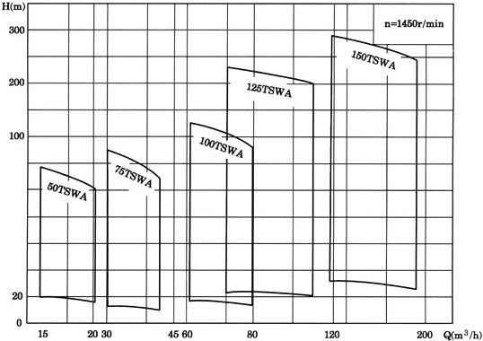 多級離心泵，TSWA型臥式多級離心泵，多級離心泵，TSWA型
